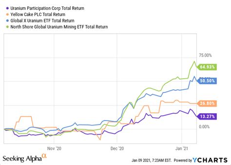 xxuxx quote uranium 2021|Uranium Participation Corp Stock (UIS) .